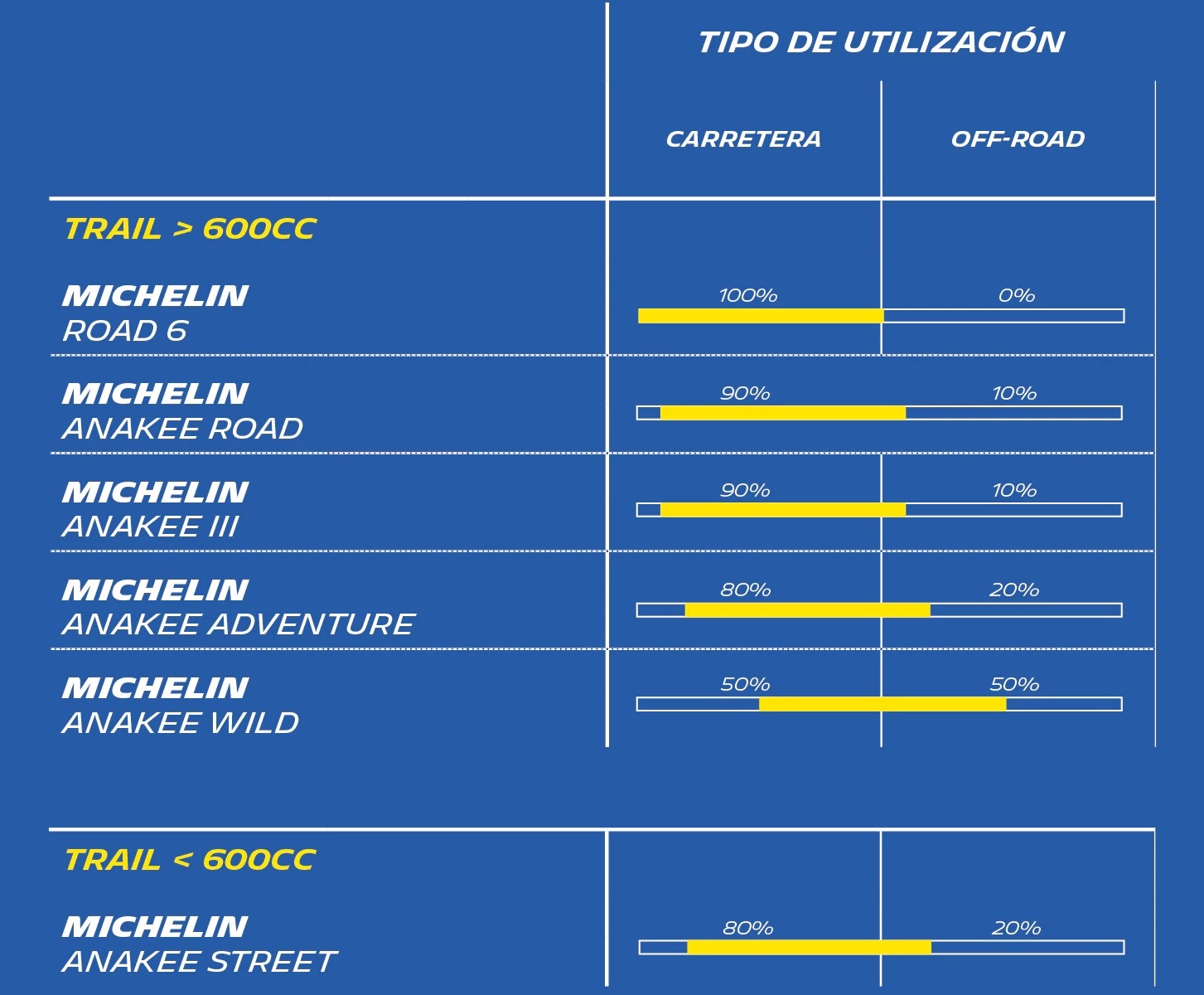 Tipo de utilización de los neumáticos Michelin moto trail